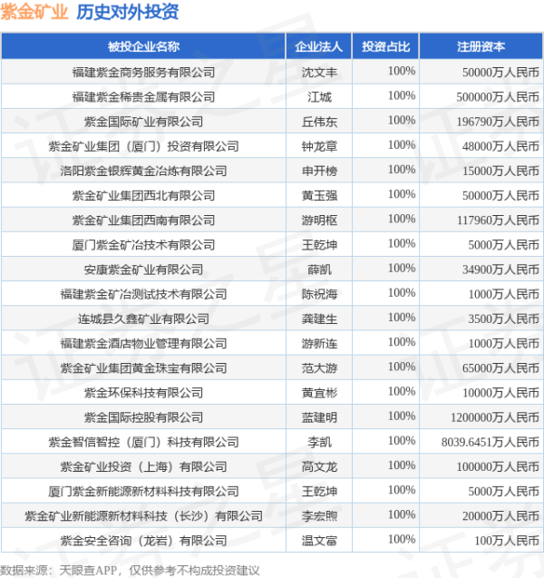 君盈配资 紫金矿业（601899.SH）新增一起对外投资，被投资公司为安徽金沙钼业有限公司