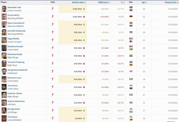 融易盈 利物浦球员身价变动：伊萨克身价上升2000万欧，维尔茨下跌1000万欧