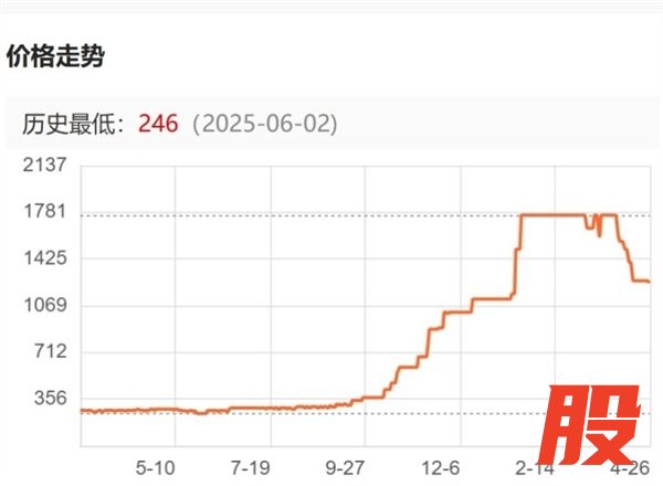 国内DDR5首次大降价：降幅34%仍比之前贵五倍